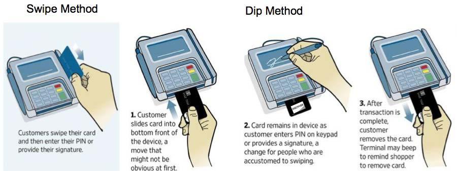 Today s transactions require that the cardholder or merchant swipe their card through the magnetic stripe reader.