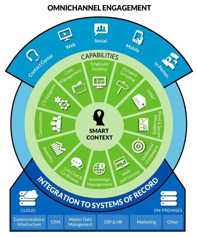 Verint Engagement Management Architecture and Applications Verint Engagement Management provides a unified solution with integrated services, applications, and coverage for all customer service