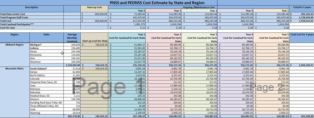 Budget As the number of States/Region increase, the Cost per Case goes down