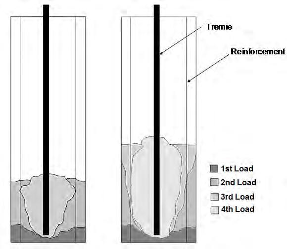 stress on tip of the tremie. Once the tremie tip is immersed, the next concrete to flow out of the tremie stays close to the tremie side due to the confining pressure.