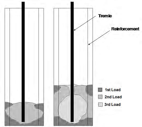 tremie. Therefore, most of the concrete stays near or just above the elevation that it is placed. A diagram with this theory is presented in Figure 3.