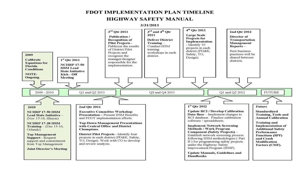 HSM Implementation Plans Implementation Plans Documents highlight activities initiated before the release of the HSM, current efforts, and upcoming activities.