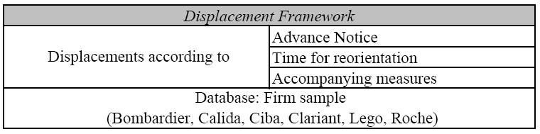 Table : Crtera to Analyze Dsplacement Process and Framework Second, to answer f dsplaced workers fnd a new job and, f yes, where and at what prce, the employment fate of dsplaced workers s