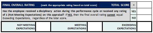 SHRA Scoring Method Institutional & Individual Goal Scores 3 = Exceeding Expectations 2 = Meeting Expectations 1 = Not Meeting Expectations Final Overall Rating 2.70 to 3.0 = Exceeding Expectations 1.