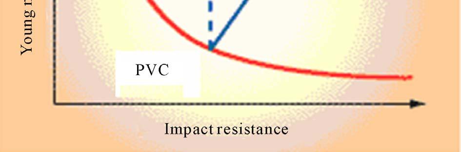 Balanced conditions in PVC systems between Charpy Impact and Young modulus (schematic).