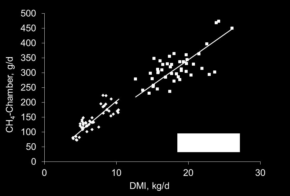 between CH 4 emission and DMI Aus r 2 = 0.454; Can r 2 = 0.677 Grainger et al. (2007), J.