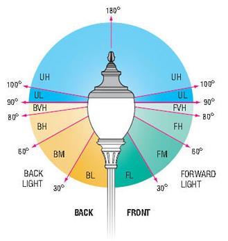 BUG Rating Backlight Uplight Glare