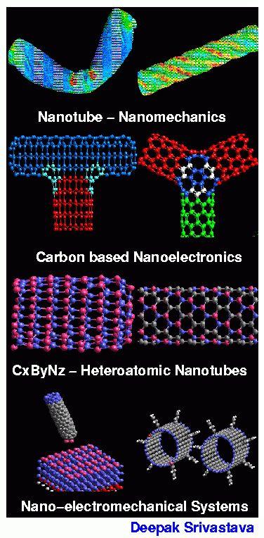 Nanotubes Extraordinary properties Stiff as a diamond Very high tensile strength Strongest and