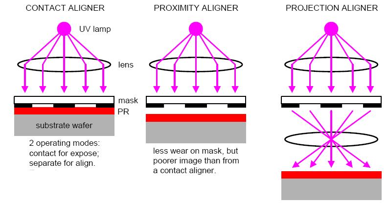 Actually done in a tool called a mask aligner which (in older non-automated versions): - Uses microscope allowing you to first position the resist covered wafer below the mask - In contact machine,