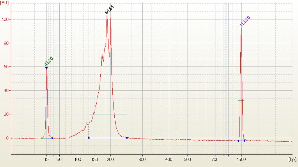 2 Sample Preparation Step 11. Quantify the Library with the 2100 Bioanalyzer DNA 1000 assay Figure 4 Analysis of amplified prepped library DNA using a DNA 1000 assay.