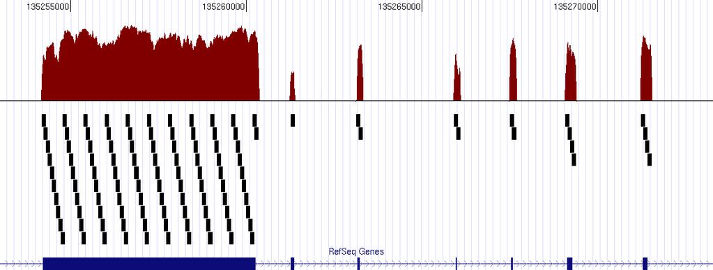 Agilent SureSelect Target Enrichment Efficacy: Sample Coverage Plot 269 0 SureSelect Bait Coordinates: Black Bars 2x tiling design approach This plot (generated in the UCSC Genome Browser) shows
