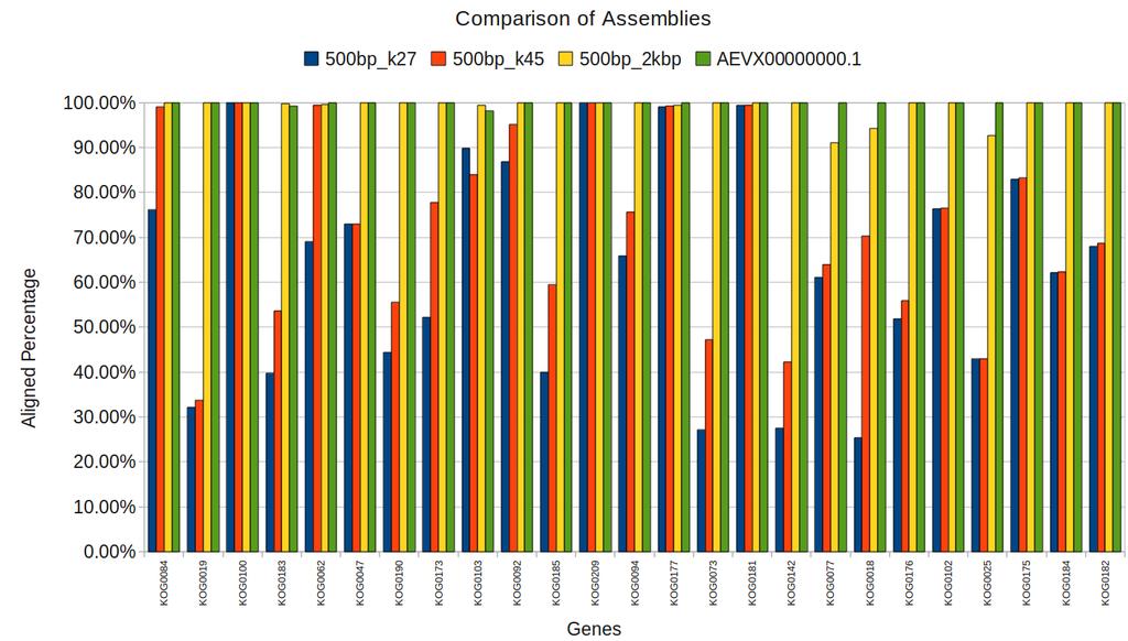 31 assembly. We can see the significant improvement when we switch k value from 27 to 45. The detailed results are shown as Figure 2.3 and Table S3. Figure 2.3 Comparison of assemblies.