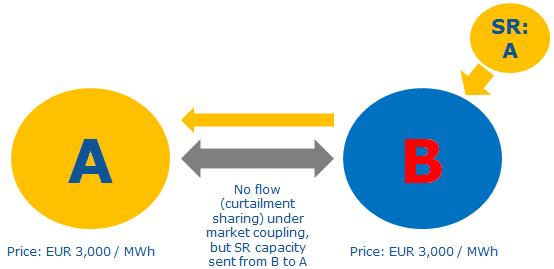 However, if the dispatch of A's strategic reserve into B would set market prices in B to the price cap in A then the establishment of a cross-border reserve may have to be limited to situations in