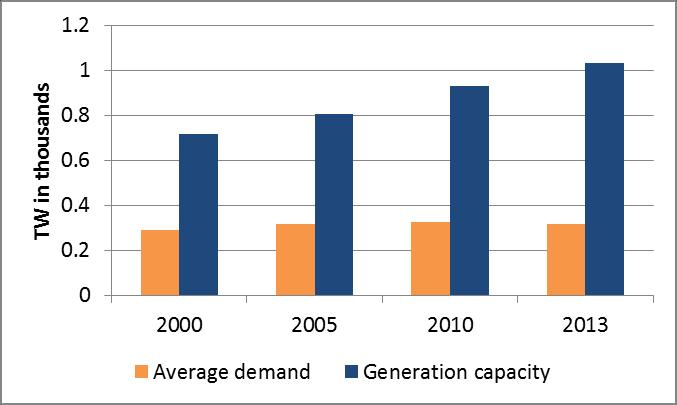 Figure 9: Evolution of average demand and generation capacity for the EU28 as a whole Source: Eurostat The margin between average or peak demand and total installed capacity varies across the 11