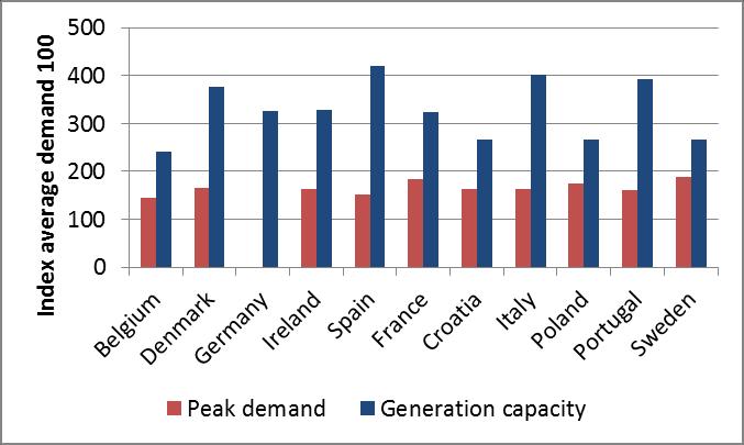 Figure 10: Indexed peak demand and generation capacity in each of the 11 Member States in 2013 Source: Eurostat and European Commission based on replies to the sector inquiry Increasing gaps between