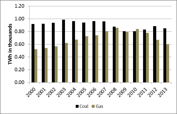 has significantly decreased since 2011. Conversely, coal-based generation has increased since 2010, reflecting the change in the relative positions of gas and coal in the merit order curve.