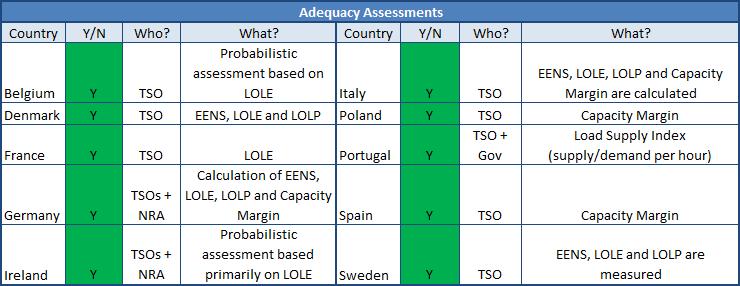 Table 5: Member State practice in carrying out adequacy assessments Source: European Commission based on replies to sector inquiry 71, see Box 1 for a description of capacity margins, LOLP, LOLE, and