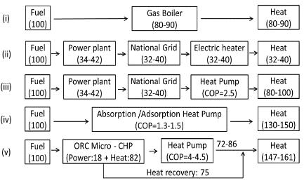 A COMBINED ORGANIC RANKINE CYCLE-HEAT PUMP SYSTEM FOR DOMESTIC HOT WATER APPLICATION Peter Collings, Mohammed Al-Tameemi and Zhibin Yu* *Author for correspondence School of Engineering, University of