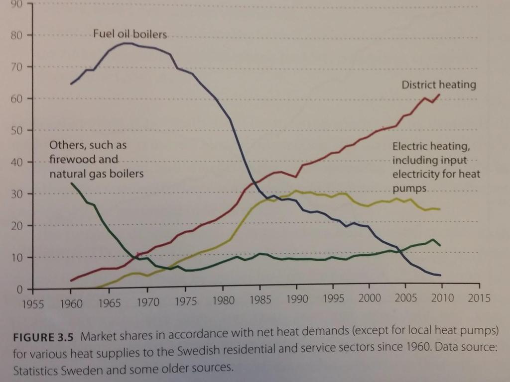 Sweden s Heating Mix Source: S.