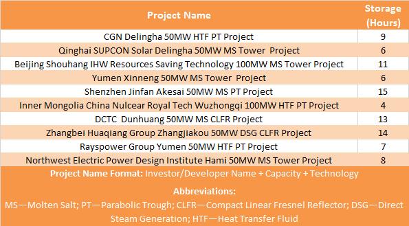 The China figures Projects commenced so far out of 20