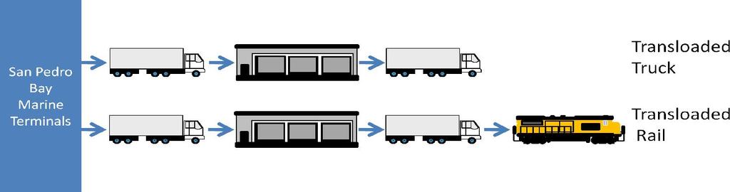 Figure -. Distribution of Containers by Mode and Distribution of Direct Intermodal Containers by Rail (Source: Parsons, 00). Transload Intermodal 0% Direct Intermodal 0% Regional Trucks 0% 0.