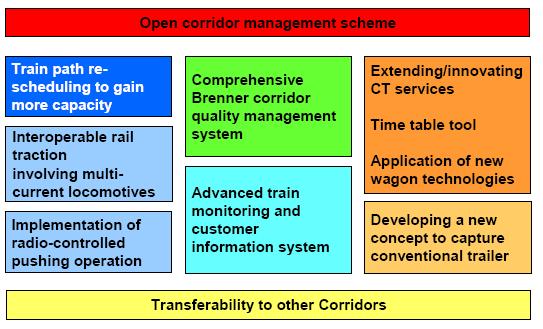 Example of intermodal quality management scheme (2) One important part was the quality management system /quality agreement Objectives Improve the quality of services on the Brenner corridor