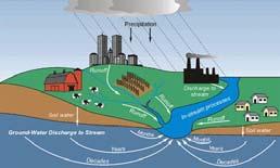 5. Stormwater/Surface Water Pathway Accounts for transport through runoff and