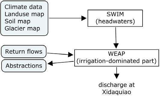 Figure 4: Diagrammatic representation of the model linking to model river discharge at Xidaquiao station.