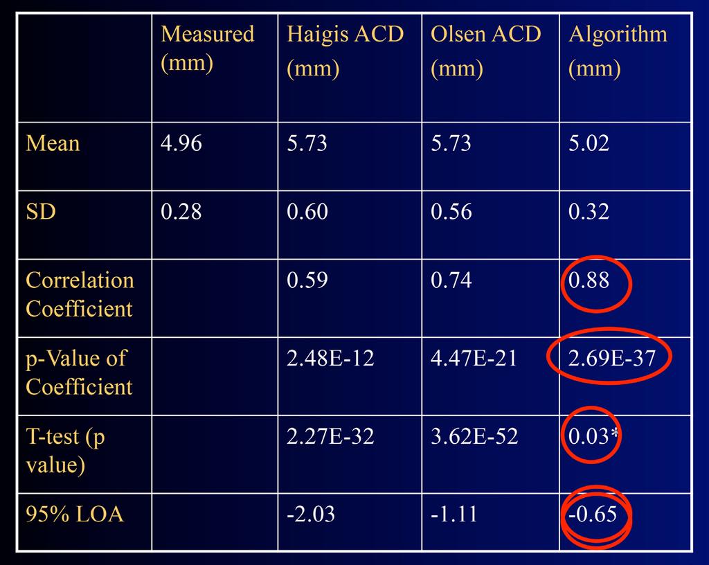 3 measurements were blinded regarding algorithm predictions. Figure 2 displays data from the study.