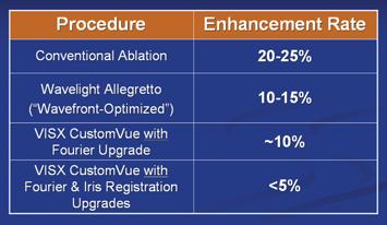 Look to Wavefront-Guided Surgery to Reduce Enhancement Rates Cutting retreatment rates boosts patient satisfaction and has a major impact on practice flow and financial growth. BY MARK E.