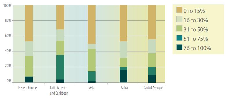 Management Planning About 90,000 (>2/3) of the world s protected areas do not have management