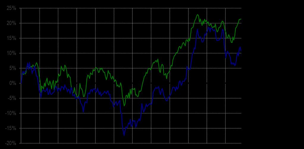 EVOLUTION OF THE STOCK EXCHANGE MARKET -