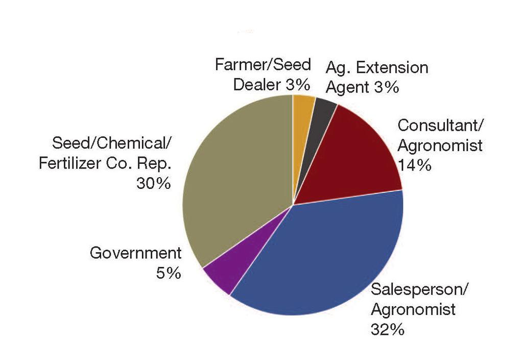 2018 2019 Reader Profile Crops & Soils magazine readers are Certified Crop Advisers (CCAs), Certified
