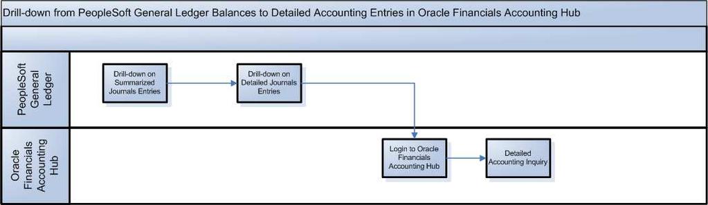 Figure 4: Example of User Defined Journal Line in Oracle Financials Accounting Hub Accountants or business analysts can create and update the rules without IT intervention.