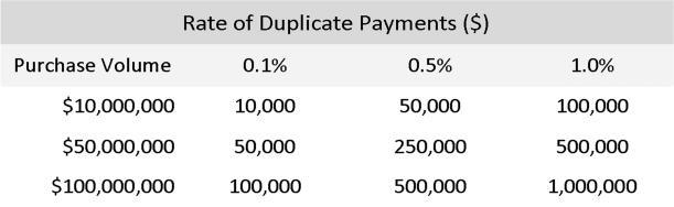 Overview Duplicate payments are an unnecessary evil affecting government organizations, publicly held companies and privately owned businesses of all sizes every year.