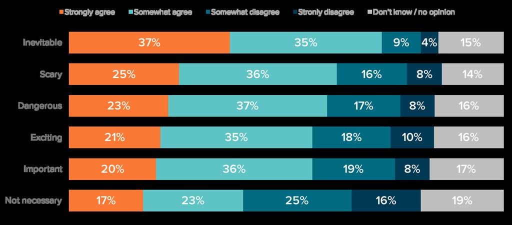 An Overwhelming Majority (68%) of Adults Say AI Will Be At Least Somewhat Common Within