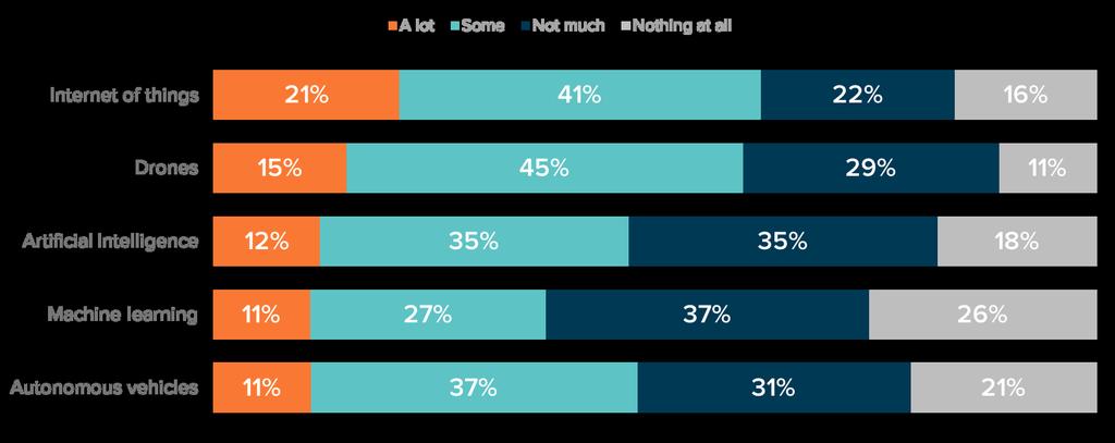 Majority (53%) Say They Know Not Much or Nothing At All About AI How