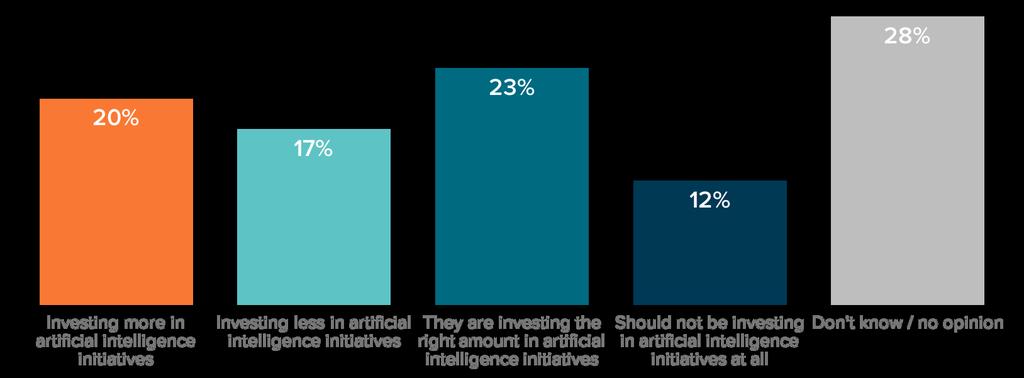 Artificial intelligence is One in Four Adults (23%) Say Companies are Currently Investing