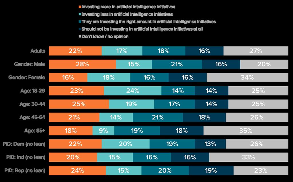 Republicans Most Likely to Say Government Should Be Investing More in AI Initiatives Do you think government should be Most Adults Say AI Should Be Used to Perform Risky Tasks,