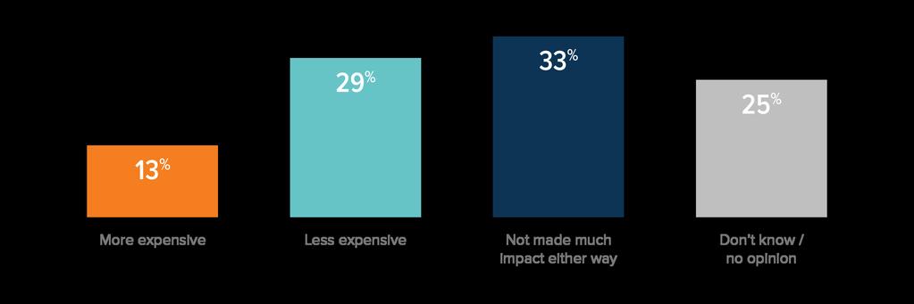 3 in 10 Say Sharing-Economy Has Made Goods and Services Less Expensive And, as a consumer, would you say