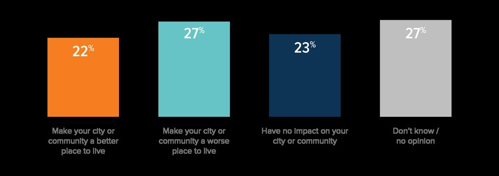 Most Say Regulations Making it More Difficult for Services to Operate Would Make Local Communities Worse Place to Live, Though Opinions Divided If cities and communities were to enforce regulations