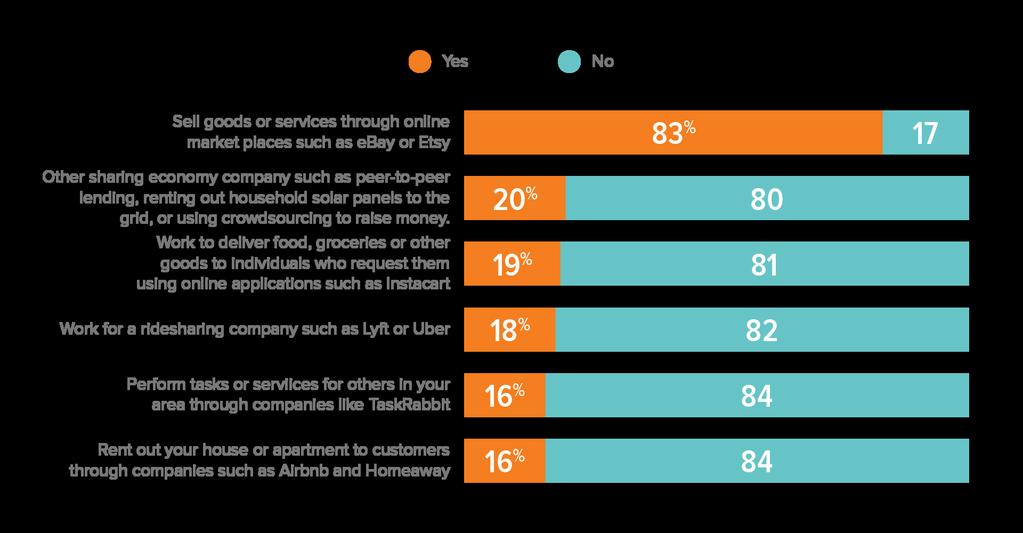 About two in 10 Americans have worked in the sharing economy by driving for Uber or delivering groceries for