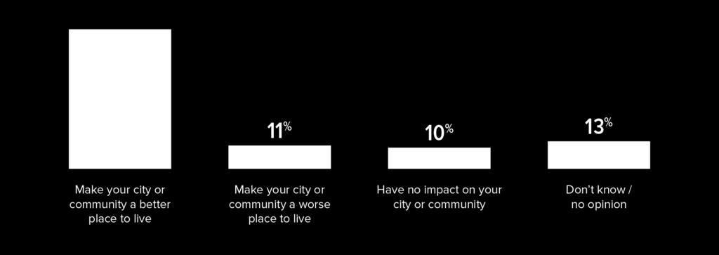Generally, two in three respondents (66%) say their city would be a better place to live if cities were to develop regulations that
