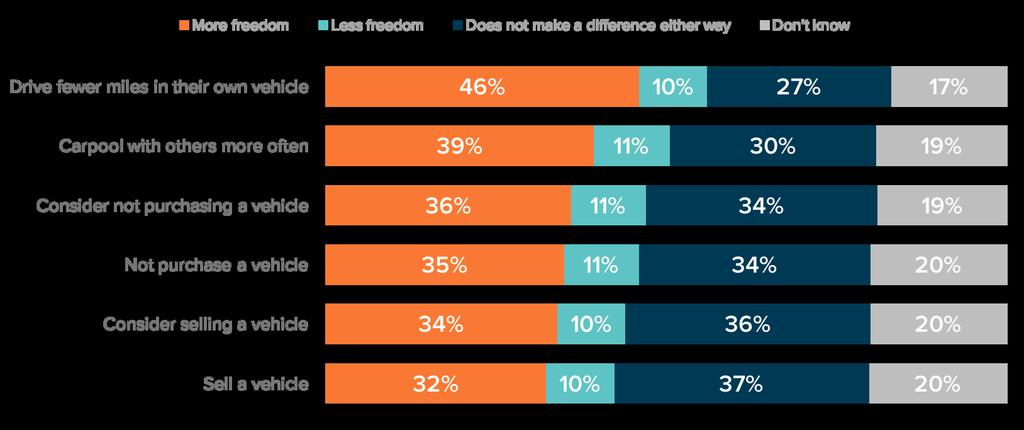 Pluralities Say Access to Ride-Sharing Services Allows Consumers More Freedom