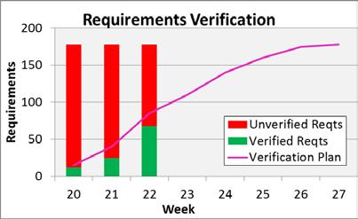 Systems Measures Frequently compressed, measuring requirements verification
