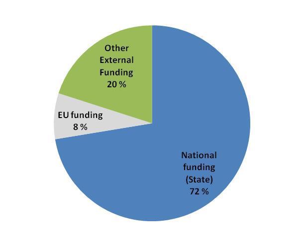Forest Research Funding in Europe Total app.