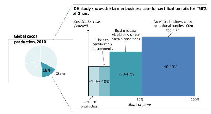 Certification and value-chain approaches will not reach