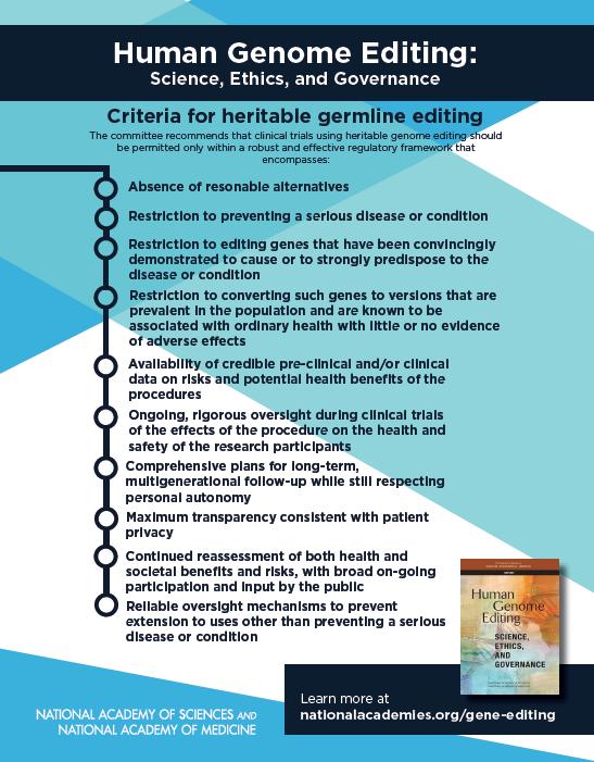 Germline Editing of CCR5 to create HIV Resistant Babies violates these criteria. There are reasonable alternatives. CCR5 positivity is not a serious disease (it is normal).