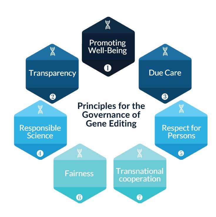 Overarching Principles for Governance of Human Genome Editing