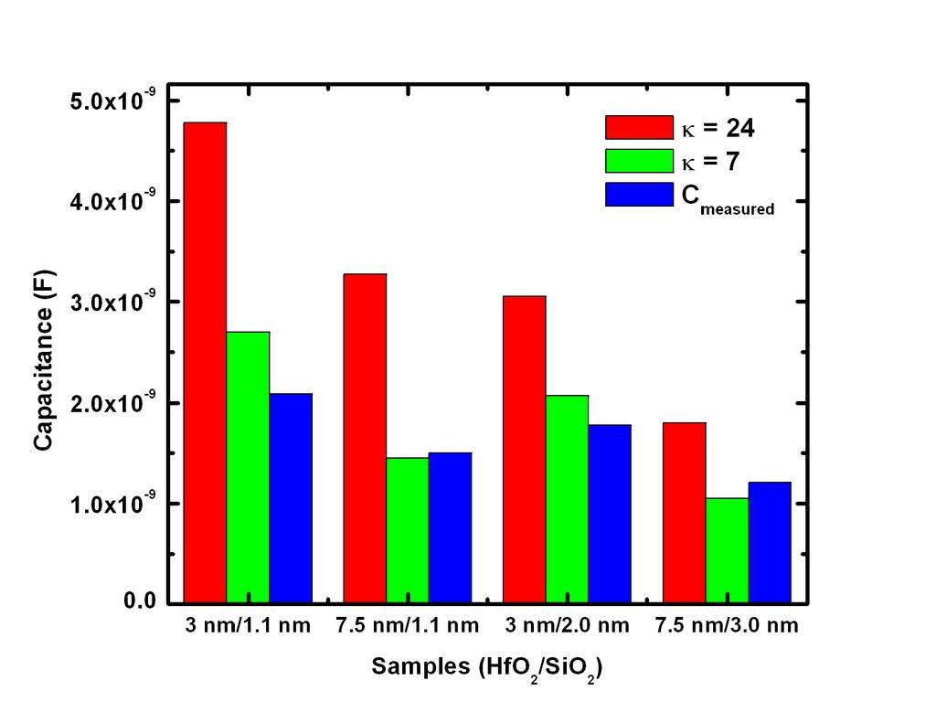 C-V - Comparison (Theory & Measured) κ eff not well-understood for silicates HfO 2 deposition + PDA at 700 C Intermixing issues Interlayer